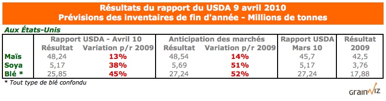 Résultats du rapport du USDA 9 Avril 2010 Résultats du rapport du USDA 9 Avril 2010
